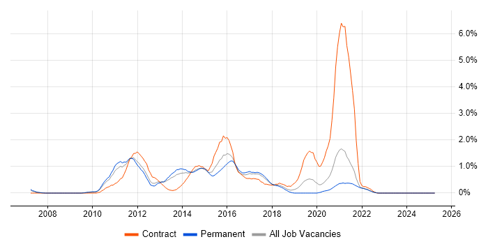 Job vacancy trend for Dynamics AX in Somerset