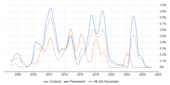 Job vacancy trend for Dynamics AX in Wales