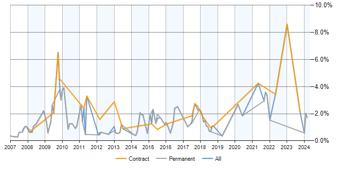Job vacancy trend for Dynamics CRM in Basingstoke