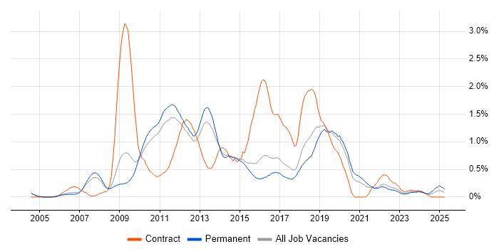 Job vacancy trend for Dynamics CRM in Cambridgeshire