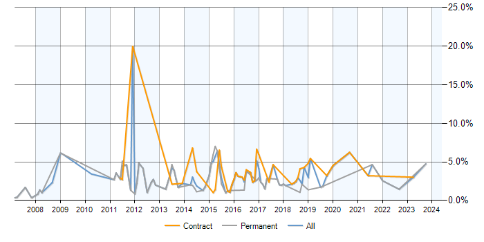 Job vacancy trend for Dynamics CRM in Warrington