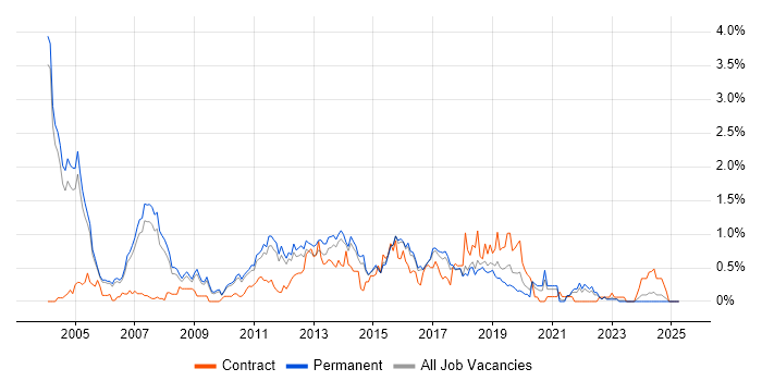 Job vacancy trend for Dynamics NAV in Cambridgeshire