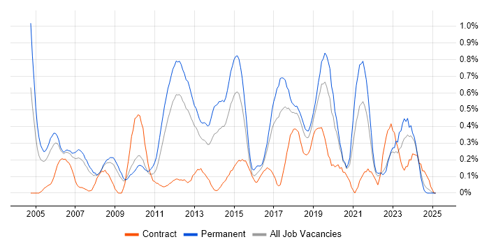 Job vacancy trend for Dynamics NAV in Cheshire