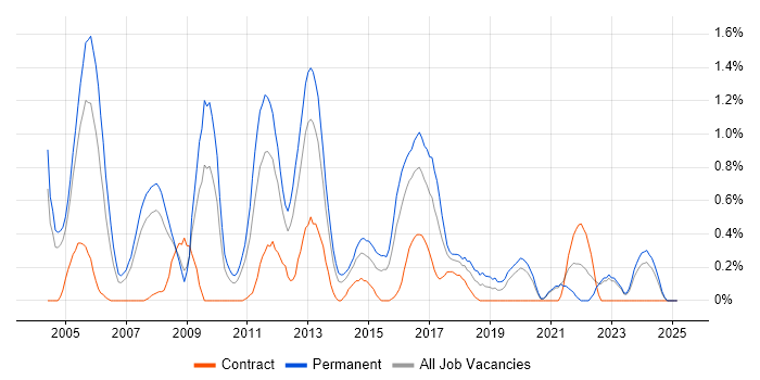 Job vacancy trend for Dynamics NAV in Northamptonshire