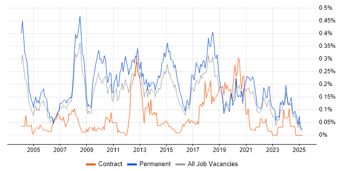 Job vacancy trend for Dynamics NAV in Yorkshire