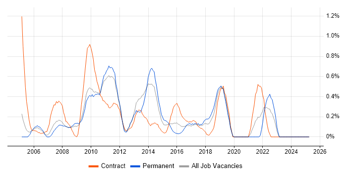 Job vacancy trend for e-Learning in Northamptonshire