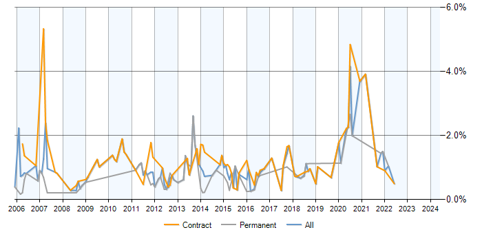 Job vacancy trend for EAI in Milton Keynes