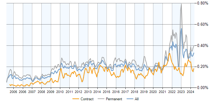 Job vacancy trend for Economics in the UK
