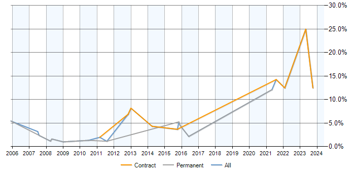 Job vacancy trend for Economics in Uxbridge
