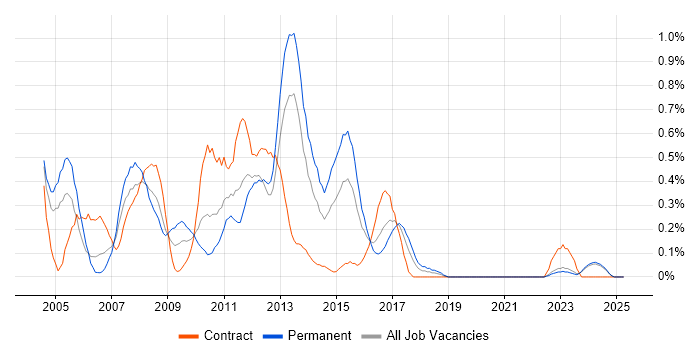 Job vacancy trend for EIGRP in Wales