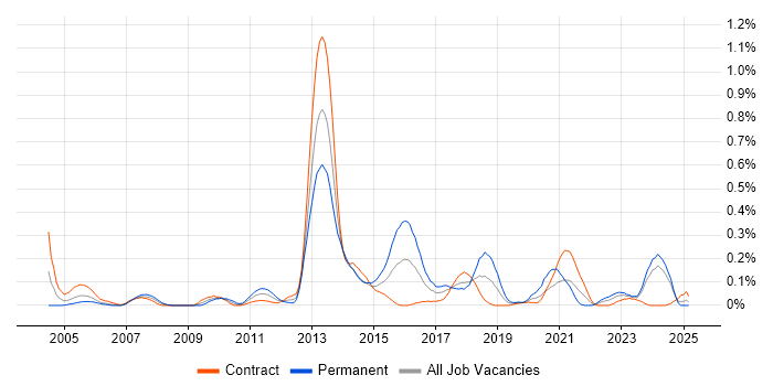 Job vacancy trend for Electronic Trading in Scotland