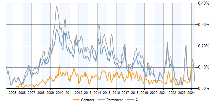 Job vacancy trend for Email Marketing in the UK excluding London