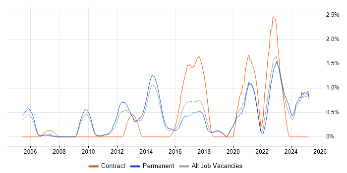 Job vacancy trend for Enterprise Architecture in Staffordshire