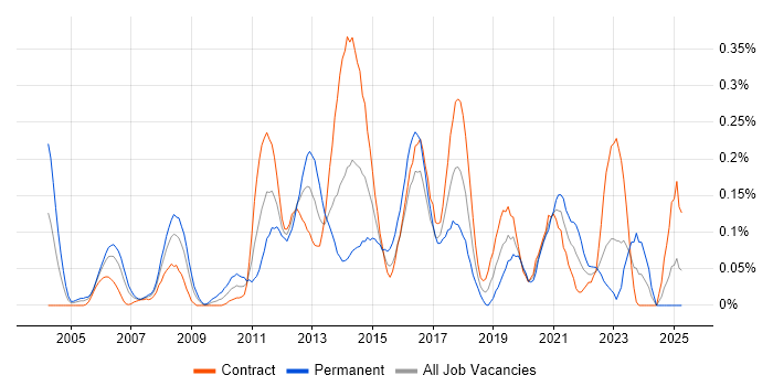 Job vacancy trend for Enterprise Storage in Scotland