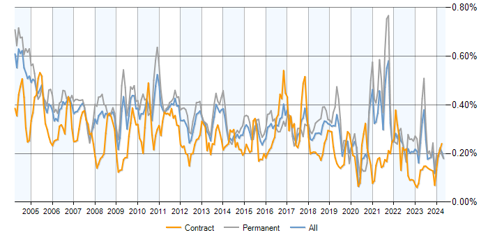 Job vacancy trend for EPoS in the UK excluding London