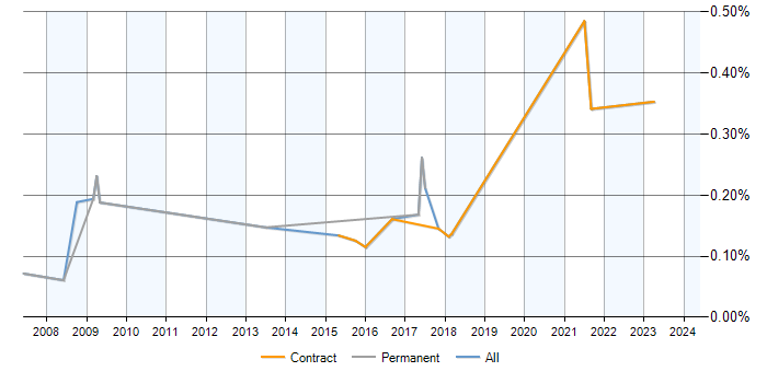 Job vacancy trend for EPoS Business Analyst in Berkshire