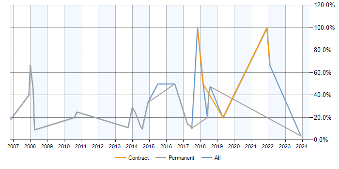 Job vacancy trend for ERP in Nuneaton
