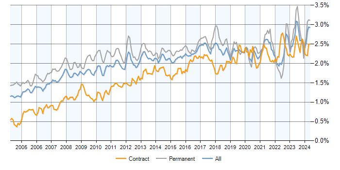 Job vacancy trend for ERP in the UK