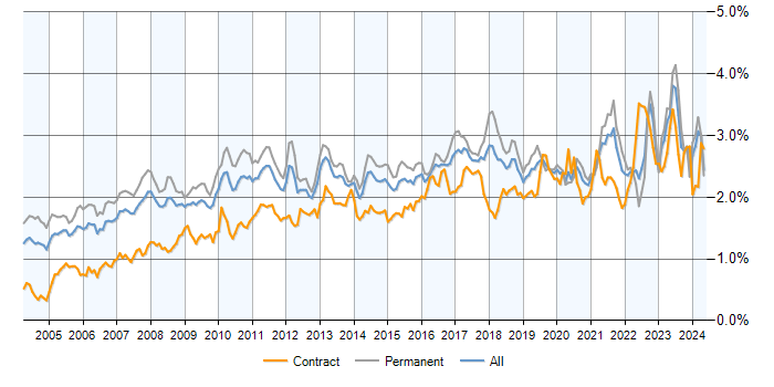 Job vacancy trend for ERP in the UK excluding London