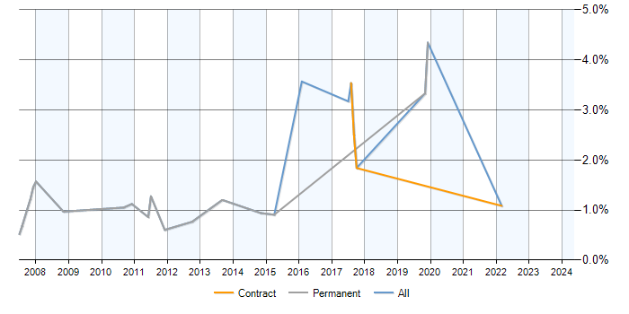 Job vacancy trend for ERP Business Analyst in Peterborough