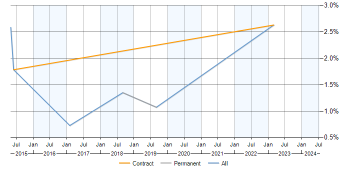 Job vacancy trend for ERP Business Analyst in Swindon