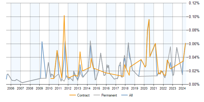 Job vacancy trend for Event Correlation in London
