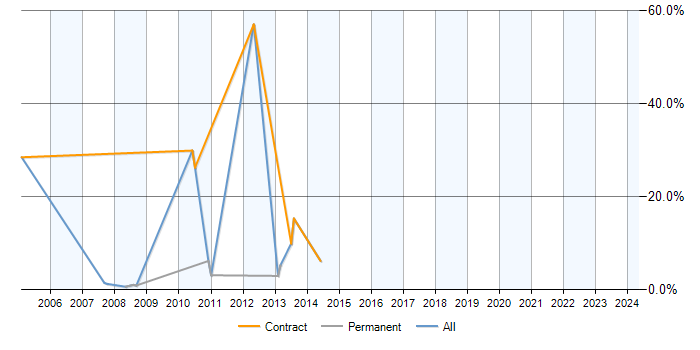 Job vacancy trend for Exchange Server 2003 in Abingdon