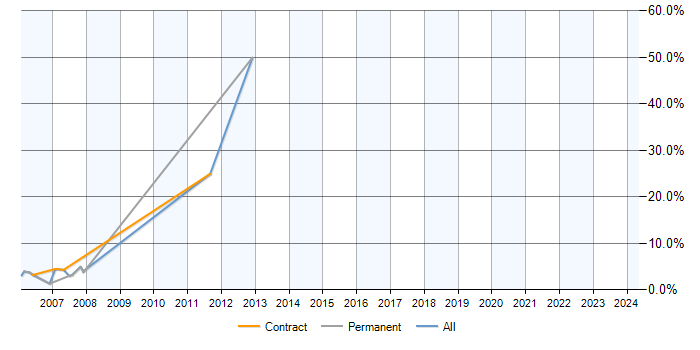 Job vacancy trend for Exchange Server 2003 in Avon