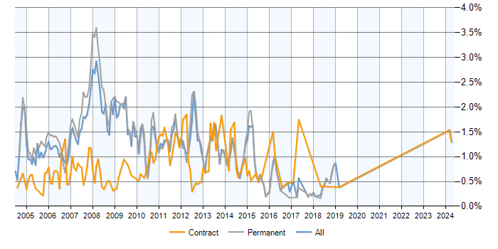 Job vacancy trend for Exchange Server 2003 in Hertfordshire