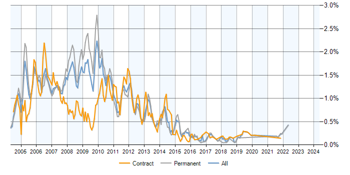 Job vacancy trend for Exchange Server 2003 in the North West