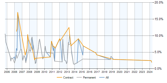 Job vacancy trend for Exchange Server 2003 in Stevenage