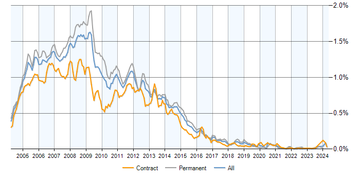 Job vacancy trend for Exchange Server 2003 in the UK