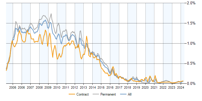 Job vacancy trend for Exchange Server 2003 in the UK excluding London