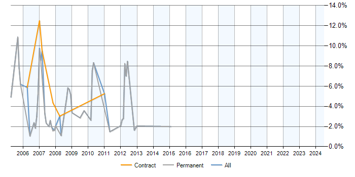 Job vacancy trend for Exchange Server 2003 in Windsor
