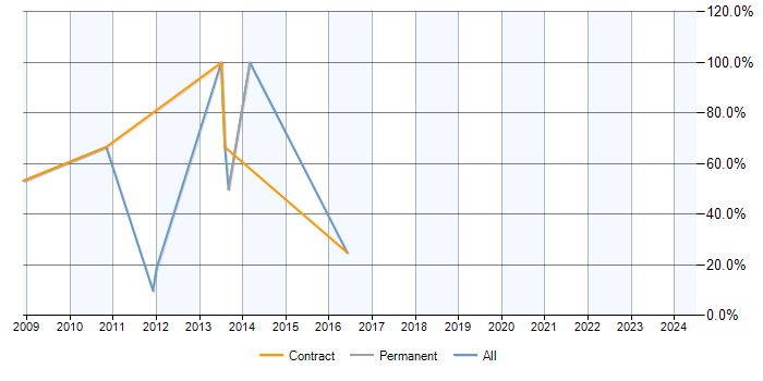 Job vacancy trend for Exchange Server 2007 in Motherwell