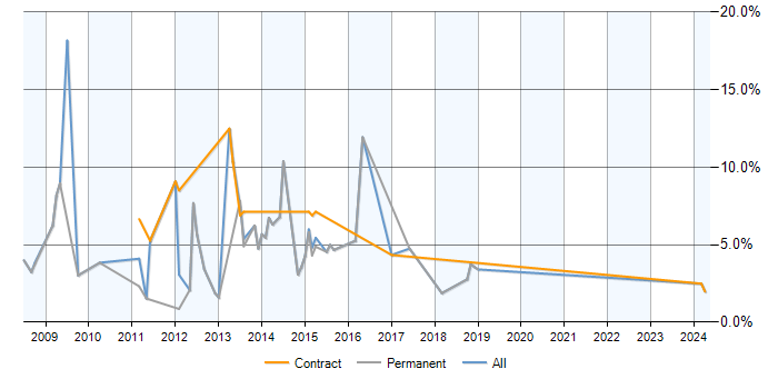 Job vacancy trend for Exchange Server 2007 in Stevenage