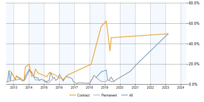 Job vacancy trend for Exchange Server 2010 in Colchester