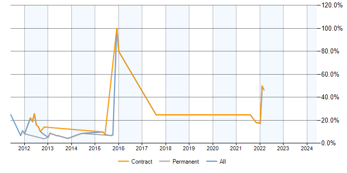 Job vacancy trend for Exchange Server 2010 in Dunstable