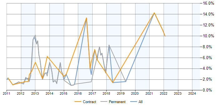 Job vacancy trend for Exchange Server 2010 in Hillingdon