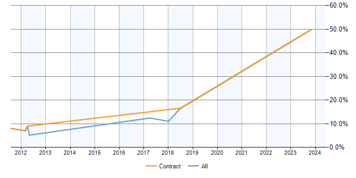Job vacancy trend for Exchange Server 2010 in Middlesbrough