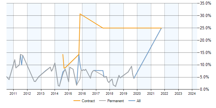 Job vacancy trend for Exchange Server 2010 in Poole