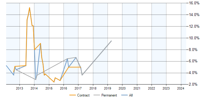 Job vacancy trend for Exchange Server 2010 in Taunton