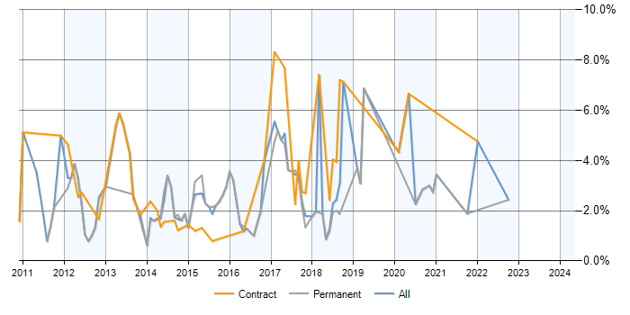 Job vacancy trend for Exchange Server 2010 in Warrington