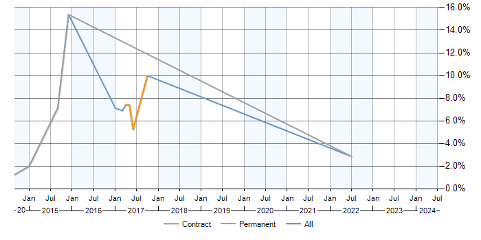 Job vacancy trend for Exchange Server 2013 in Aberdeen