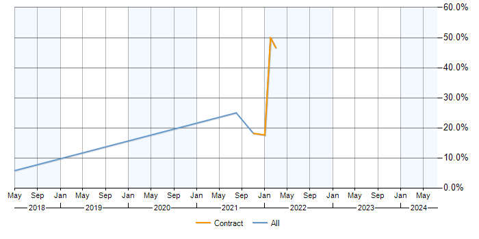 Job vacancy trend for Exchange Server 2013 in Dunstable