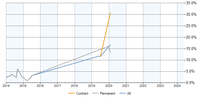 Job vacancy trend for Exchange Server 2013 in Leatherhead