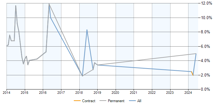Job vacancy trend for Exchange Server 2013 in Stevenage