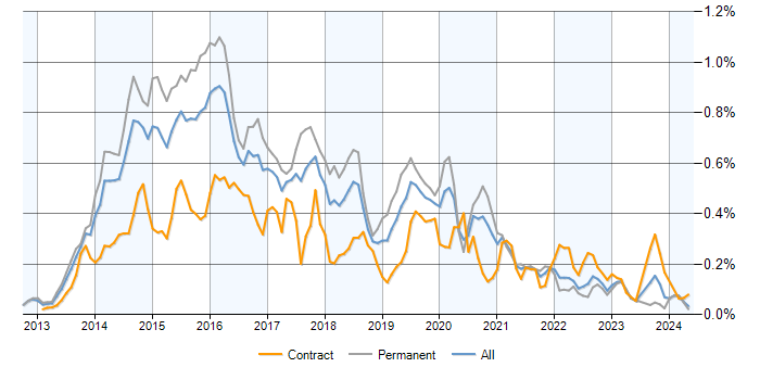 Job vacancy trend for Exchange Server 2013 in the UK excluding London