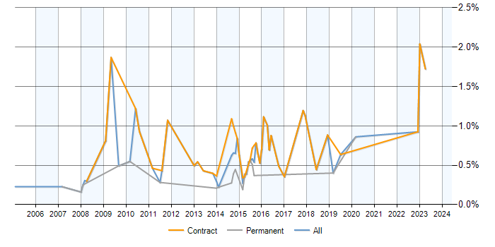 Job vacancy trend for Fault Management in Milton Keynes
