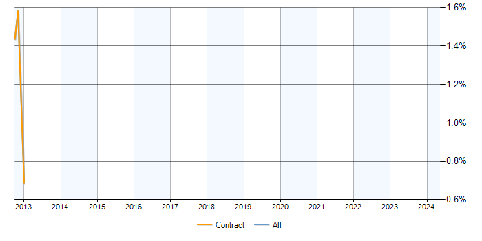 Job vacancy trend for FileNet Content Manager in Buckinghamshire